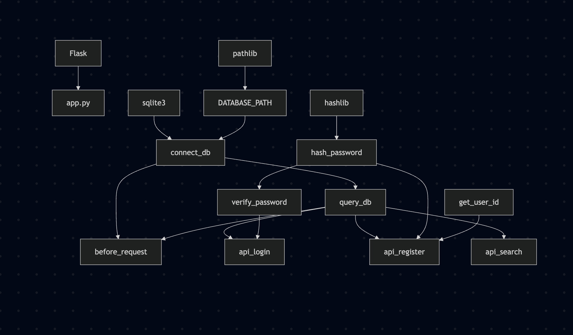 dependencygraph